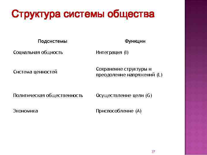 Структура системы общества Подсистемы Функции Социальная общность Интеграция (I) Система ценностей Сохранение структуры и