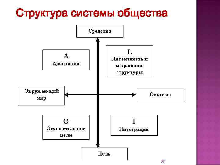 Структура системы общества 38 