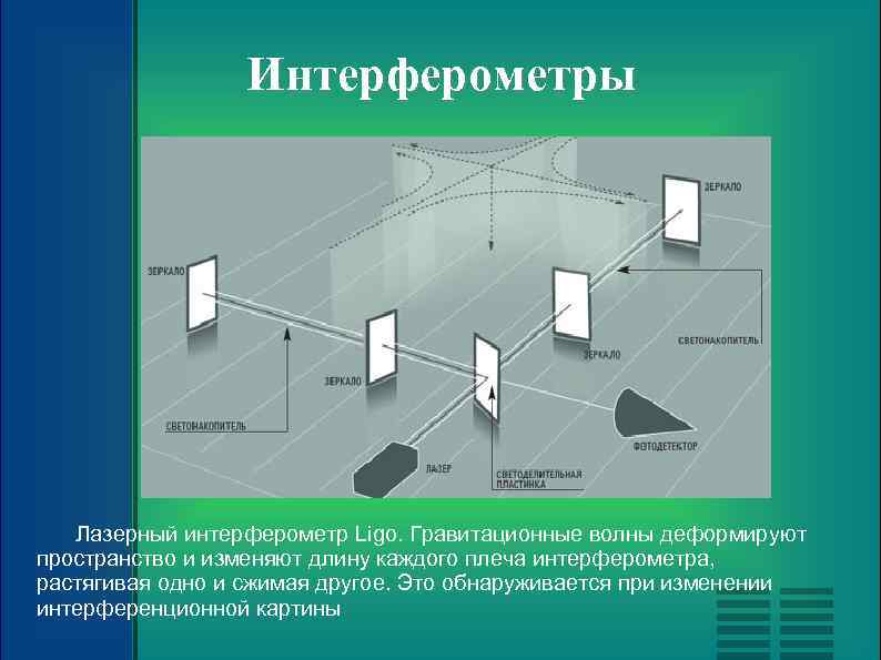 Интерферометры Лазерный интерферометр Ligo. Гравитационные волны деформируют пространство и изменяют длину каждого плеча интерферометра,