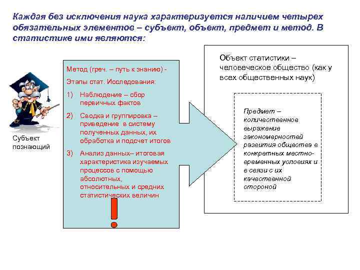 Каждая без исключения наука характеризуется наличием четырех обязательных элементов – субъект, объект, предмет и