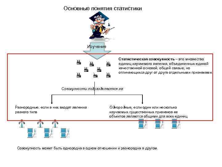 Основные понятия статистики Изучение Статистическая совокупность – это множество единиц изучаемого явления, объединенных единой