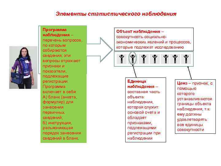 Элементы статистического наблюдения Программа наблюдения – перечень вопросов, по которым собираются сведения; эти вопросы