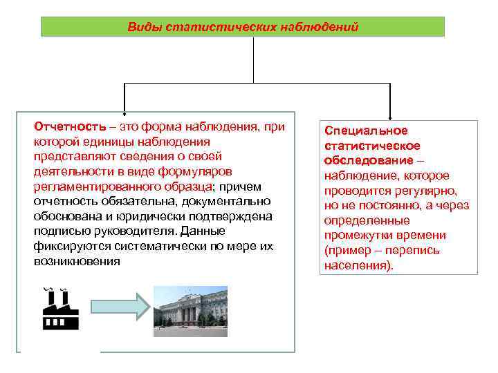 Виды статистических наблюдений Отчетность – это форма наблюдения, при которой единицы наблюдения представляют сведения