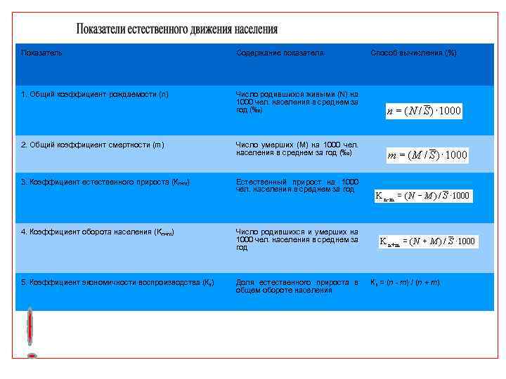 Показатель Содержание показателя 1. Общий коэффициент рождаемости (n) Число родившихся живыми (N) на 1000