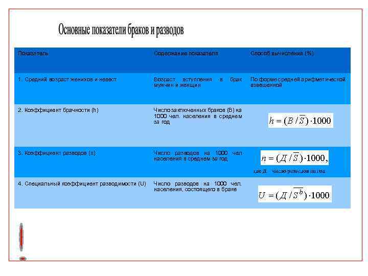 Показатель Содержание показателя Способ вычисления (%) 1. Средний возраст женихов и невест Возраст вступления