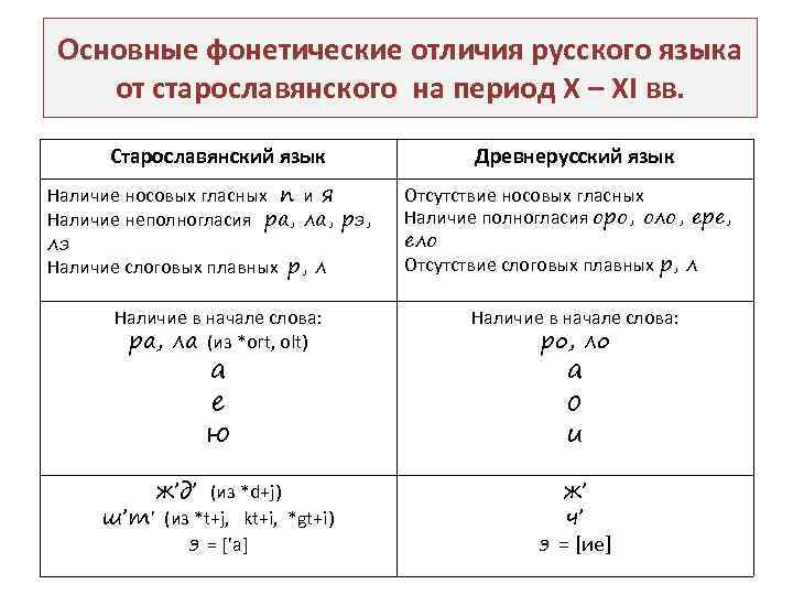 Отличие русского языка