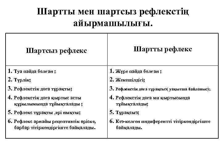 Шартты мен шартсыз рефлекстің айырмашылығы. Шартсыз рефлекс 1. Туа пайда болған ; 2. Түрлік;