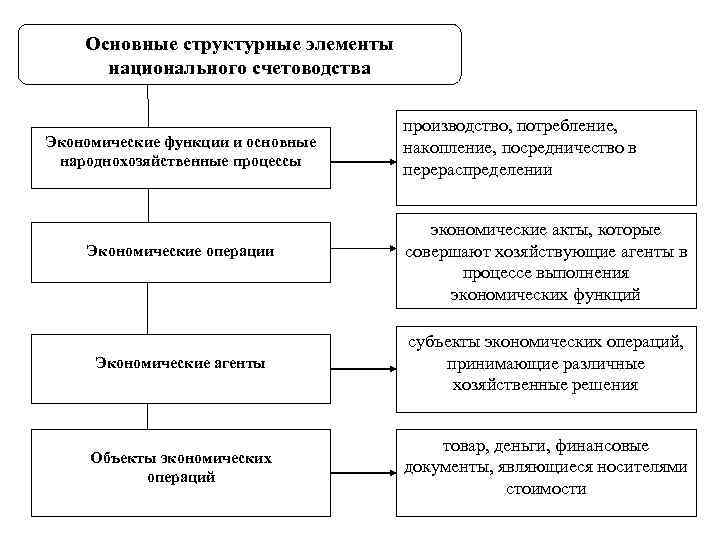 Основные структурные элементы национального счетоводства Экономические функции и основные народнохозяйственные процессы Экономические операции производство,