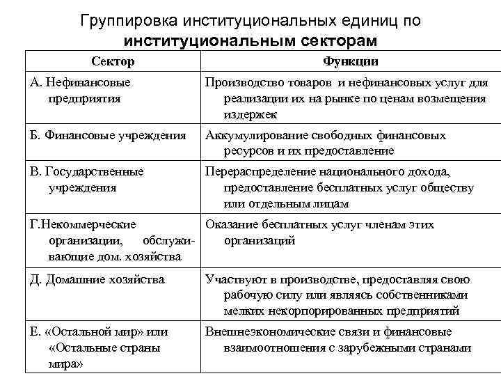 Группировка институциональных единиц по институциональным секторам Сектор Функции А. Нефинансовые предприятия Производство товаров и