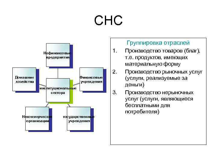 СНС Группировка отраслей 1. Нефинансовые предприятия 2. Домашние хозяйства Финансовые учреждения институциональные сектора Некоммерческие