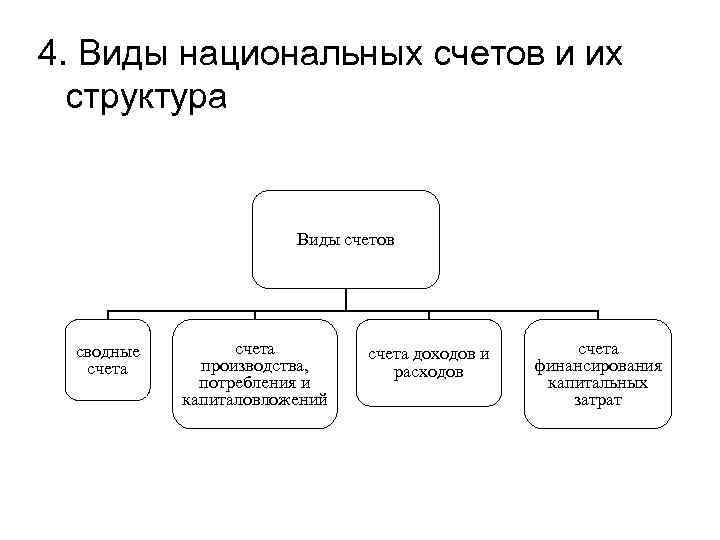 4. Виды национальных счетов и их структура Виды счетов сводные счета производства, потребления и
