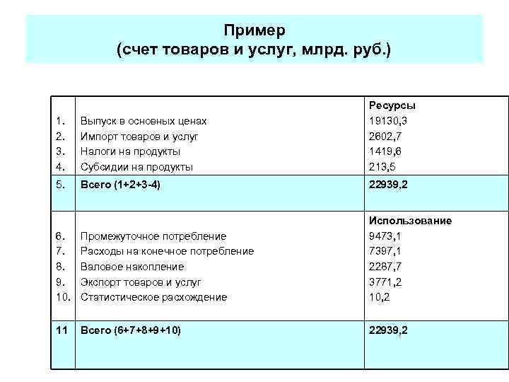 Пример (счет товаров и услуг, млрд. руб. ) 1. 2. 3. 4. Выпуск в