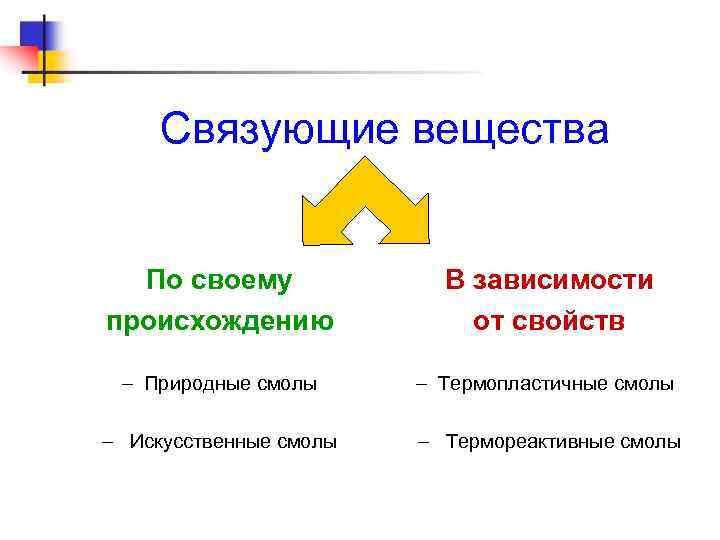 Связующие вещества По своему происхождению В зависимости от свойств – Природные смолы – Термопластичные