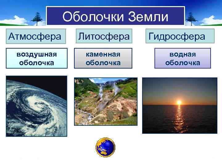 Оболочки Земли Атмосфера воздушная оболочка Литосфера каменная оболочка Гидросфера водная оболочка 