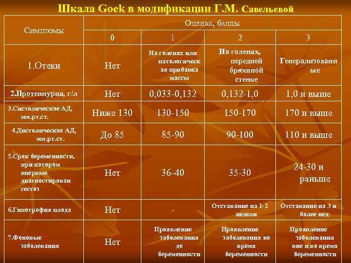 Шкала Goek в модификации Г. М. Савельевой Симптомы Оценка, баллы 0 1 2 3