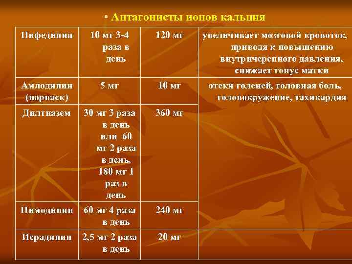  • Антагонисты ионов кальция Нифедипин 10 мг 3 4 раза в день 120