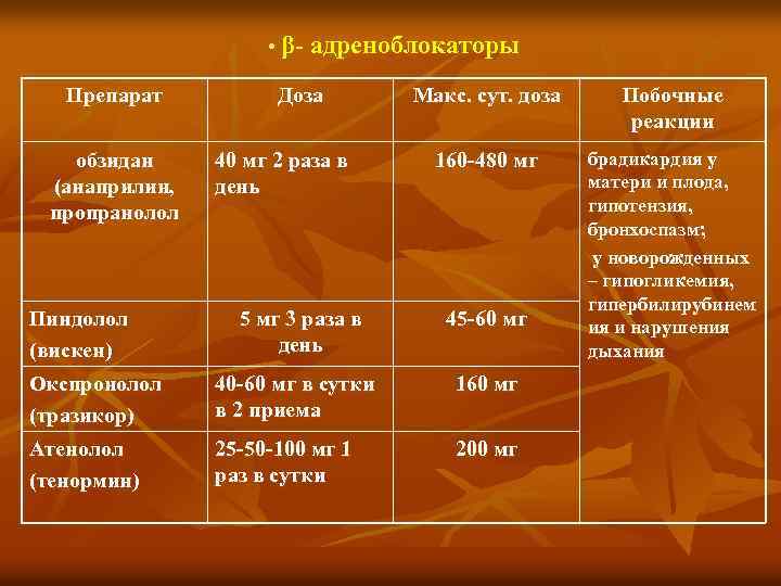  • β адреноблокаторы Препарат обзидан (анаприлин, пропранолол Пиндолол (вискен) Доза 40 мг 2