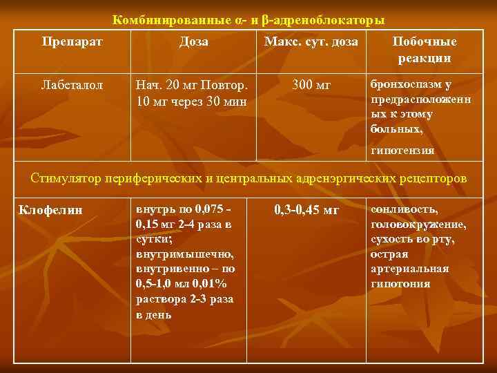  Комбинированные α и β адреноблокаторы Препарат Доза Макс. сут. доза Лабеталол Нач. 20