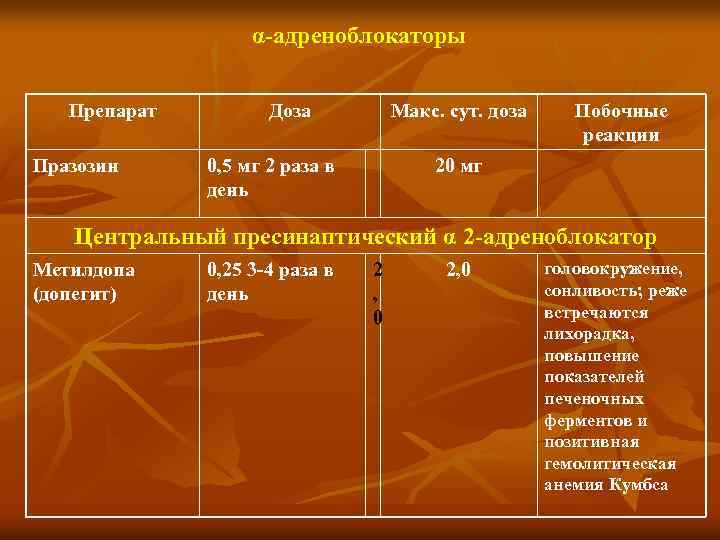  α адреноблокаторы Препарат Празозин Доза Макс. сут. доза 0, 5 мг 2 раза