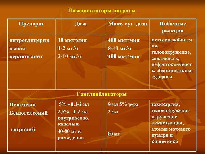 Вазодилататоры нитраты Препарат нитроглицерин изокет перлинганит Доза 10 мкг/мин 1 2 мг/ч 2 10