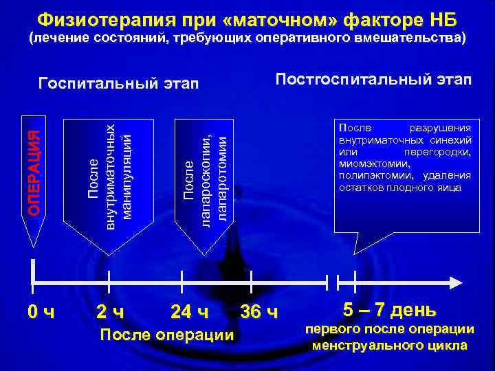 Физиотерапия при «маточном» факторе НБ (лечение состояний, требующих оперативного вмешательства) 0 ч 2 ч
