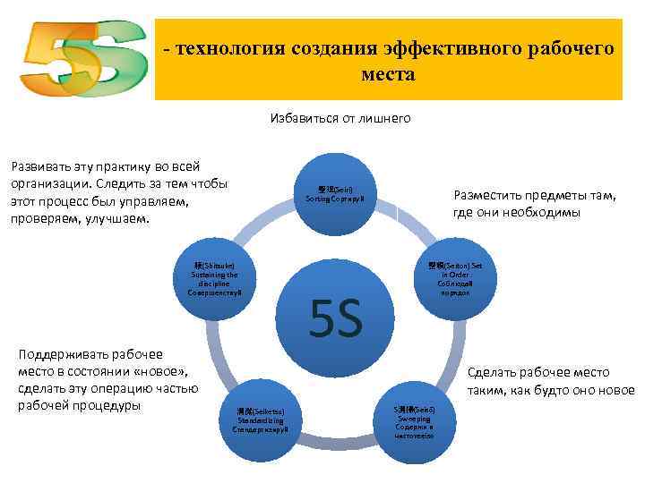 - технология создания эффективного рабочего места Избавиться от лишнего Развивать эту практику во всей