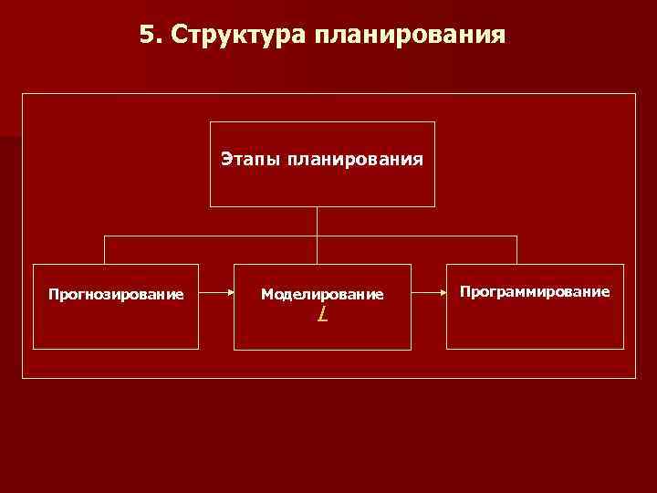 Структура планирования