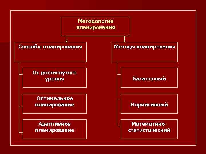 Методология планирования Способы планирования Методы планирования От достигнутого уровня Балансовый Оптимальное планирование Нормативный Адаптивное