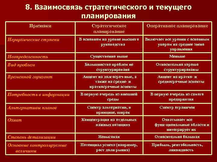 Виды планов стратегические текущие оперативные