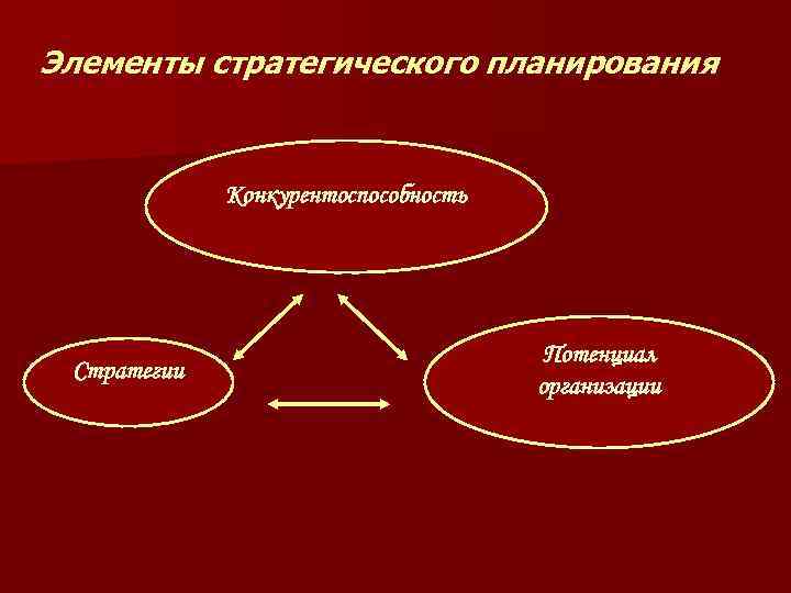 Элементы стратегического планирования Конкурентоспособность Стратегии Потенциал организации 