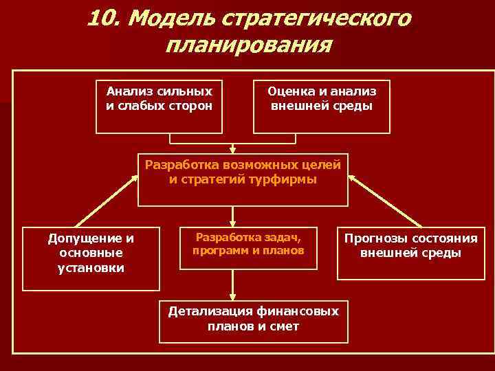 Модели стратегий