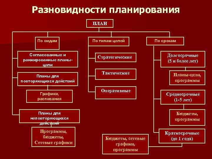 3 виды планирования в организации