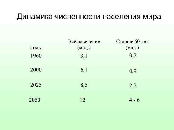 Динамика численности населения мира 0, 2 0, 9 2, 2 