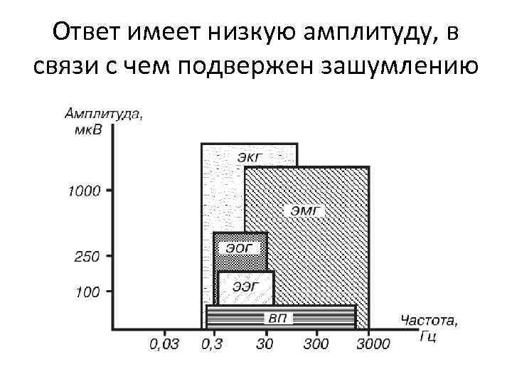 Ответ имеет низкую амплитуду, в связи с чем подвержен зашумлению 
