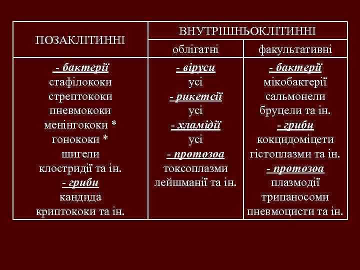 ПОЗАКЛІТИННІ - бактерії стафілококи стрептококи пневмококи менінгококи * гонококи * шигели клостридії та ін.