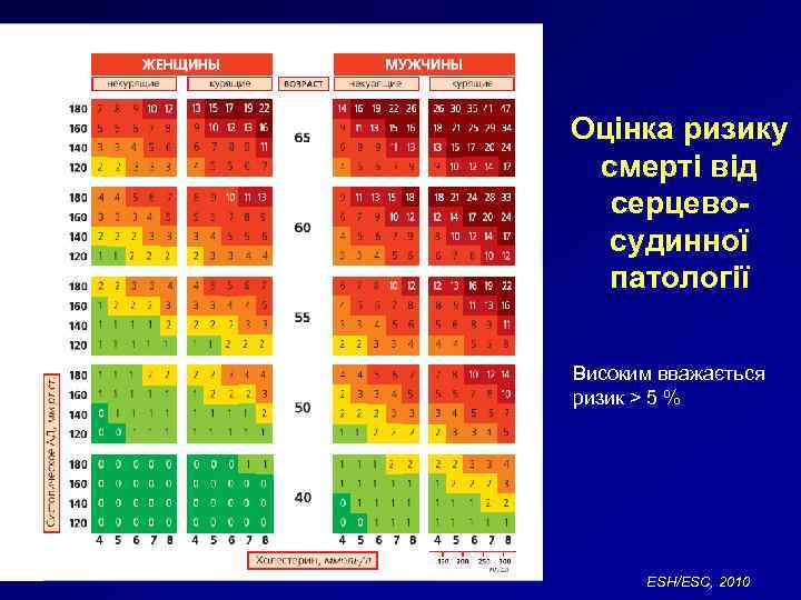 Оцінка ризику смерті від серцевосудинної патології Високим вважається ризик > 5 % ESH/ESC, 2010