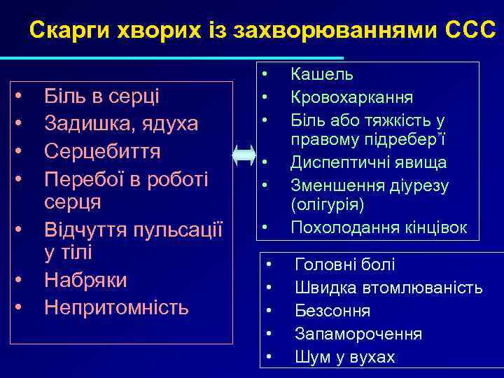 Скарги хворих із захворюваннями ССС • • Біль в серці Задишка, ядуха Серцебиття Перебої