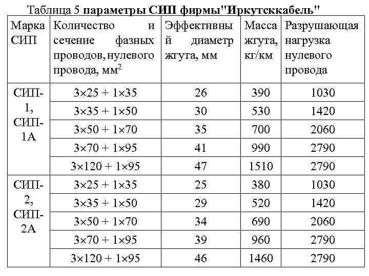 0 35 4 25. Нагрузка на кабель СИП по сечению таблица. Таблица сечения проводов СИП-2. Таблица нагрузки СИП кабеля. СИП кабель таблица мощности.