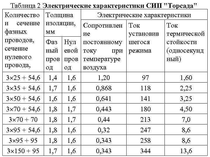 Электрическая толщина. Термический коэффициент для кабелей. Термический коэффициент кабеля таблица. Электродинамическая стойкость шин 0.4 кв. Расчет термической стойкости кабеля 0.4 кв.