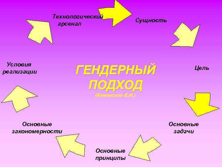 Технологический арсенал Условия реализации Сущность ГЕНДЕРНЫЙ ПОДХОД Цель (Каменская Е. Н. ) Основные задачи