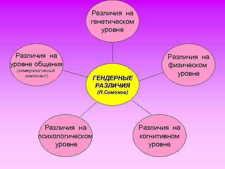 Различия на генетическом уровне Различия на уровне общения (коммуникативный компонент) ГЕНДЕРНЫЕ РАЗЛИЧИЯ Различия на