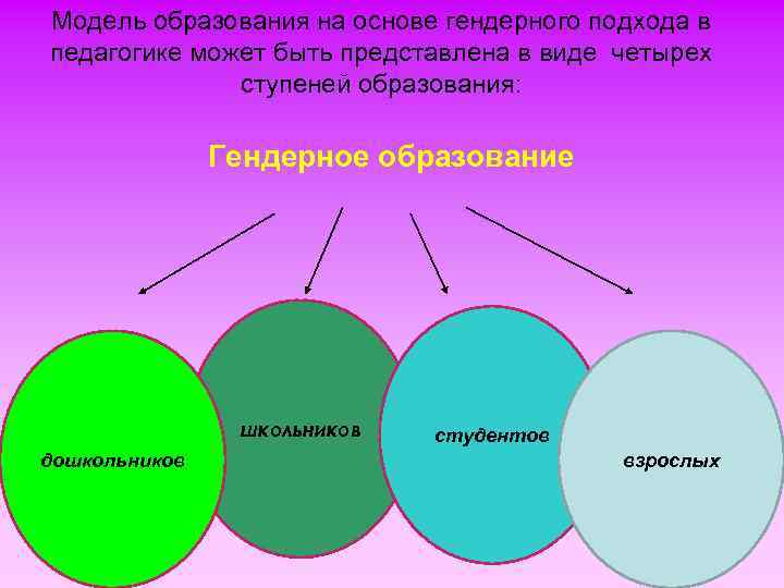 Проект внедрения гендерного подхода в содержание образования