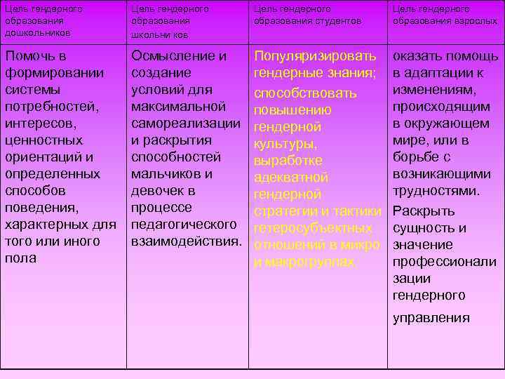 Цель гендерного образования дошкольников Цель гендерного образования школьни ков Цель гендерного образования студентов Цель