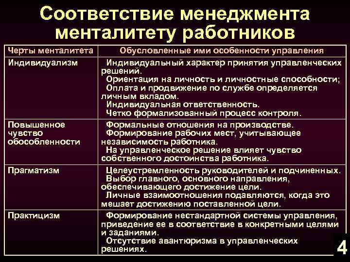 Соответствие менеджменталитету работников Черты менталитета Индивидуализм Повышенное чувство обособленности Прагматизм Практицизм Обусловленные ими особенности