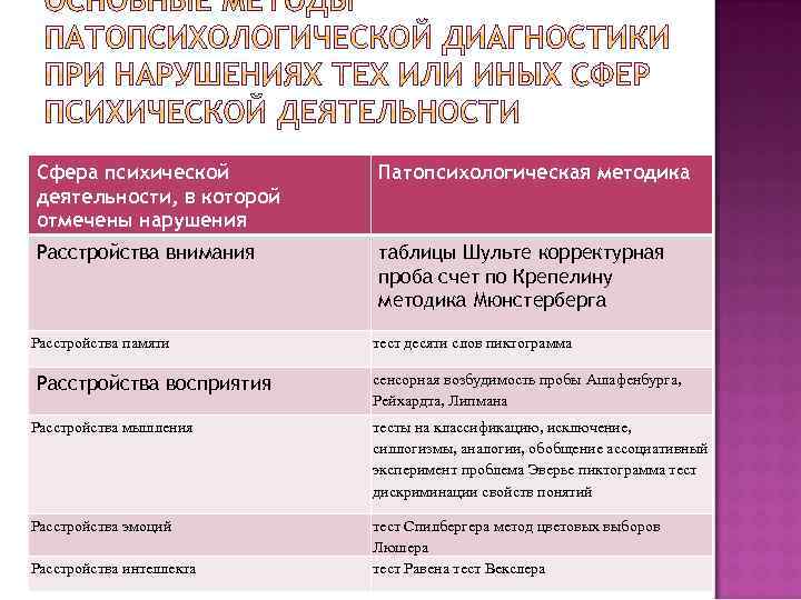 Сфера психической деятельности, в которой отмечены нарушения Патопсихологическая методика Расстройства внимания таблицы Шульте корректурная