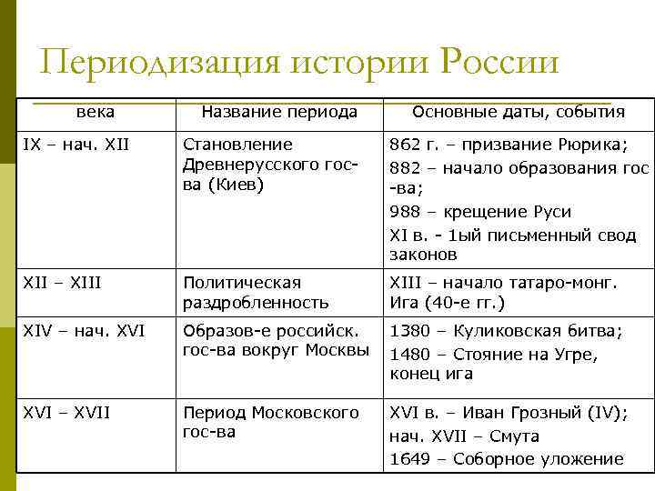 Периодизация истории России века Название периода Основные даты, события IX – нач. XII Становление