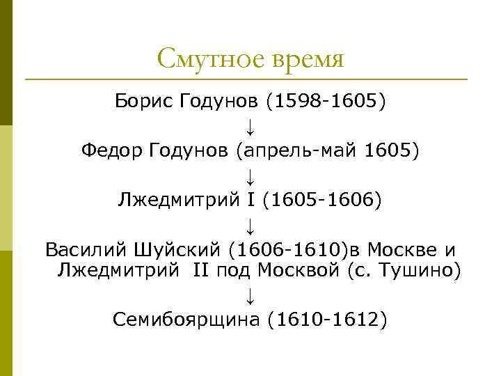 Смутное время Борис Годунов (1598 -1605) ↓ Федор Годунов (апрель-май 1605) ↓ Лжедмитрий I