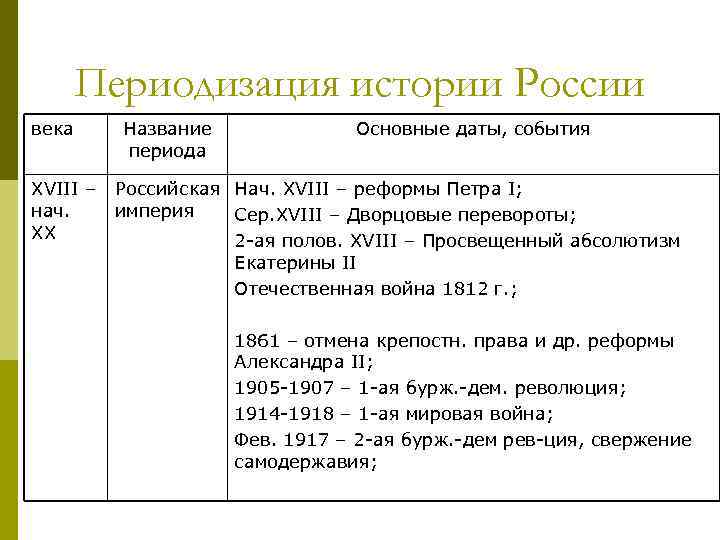 Периодизация истории России века XVIII – нач. XX Название периода Основные даты, события Российская