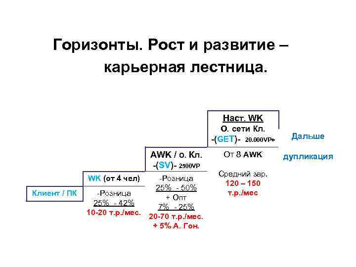 Горизонты. Рост и развитие – карьерная лестница. Наст. WK О. сети Кл. -(GET)- 20.