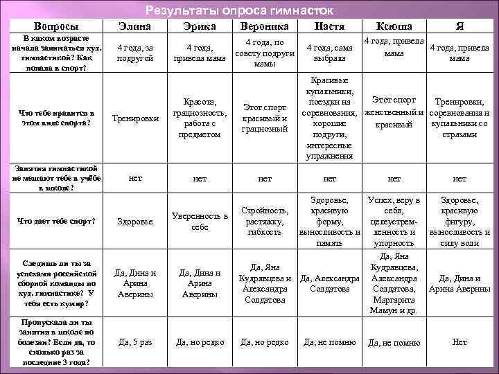 Результаты опроса гимнасток Вопросы Элина Эрика Вероника Настя В каком возрасте начала заниматься худ.